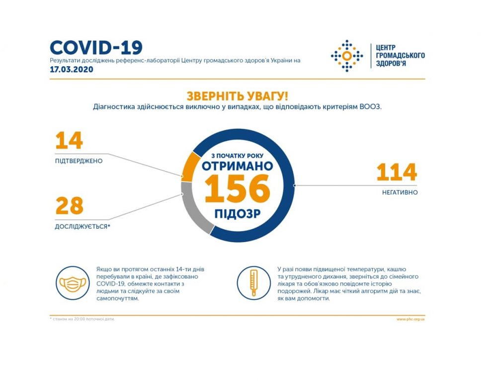 Вже 14 випадків COVID-19 в Україні Вже 14 випадків COVID-19 в Україні