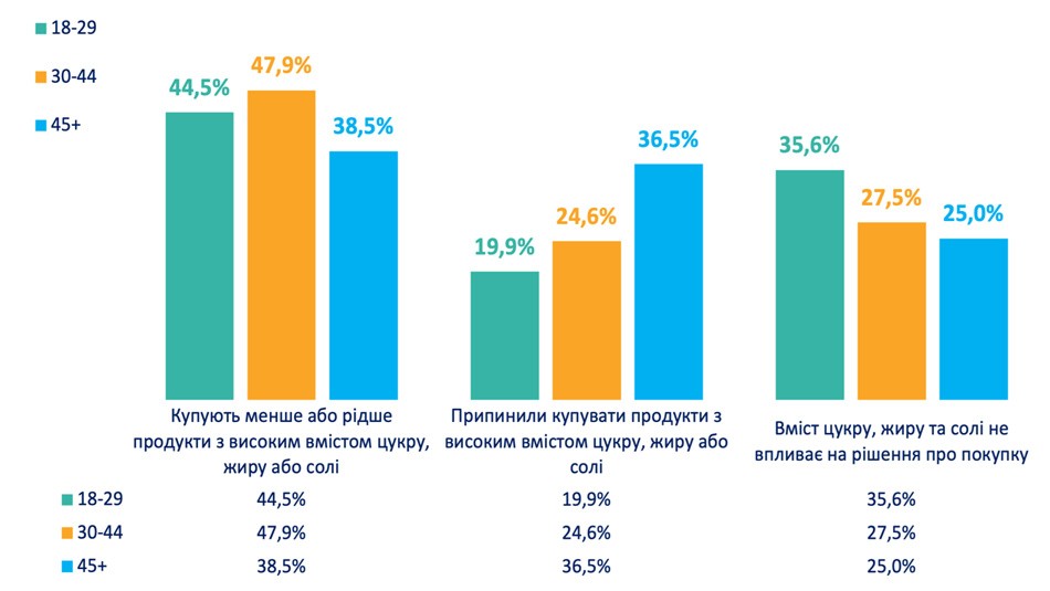 23,9% українців цікавляться складом продуктів, які споживають: представлено результати дослідження щодо факторів розвитку неінфекційних захворювань
