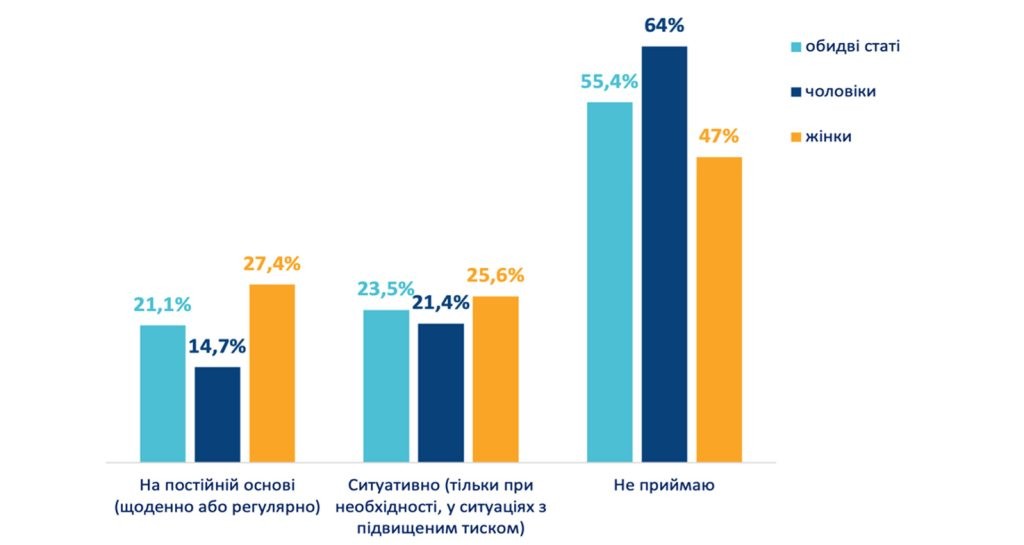 23,9% українців цікавляться складом продуктів, які споживають: представлено результати дослідження щодо факторів розвитку неінфекційних захворювань