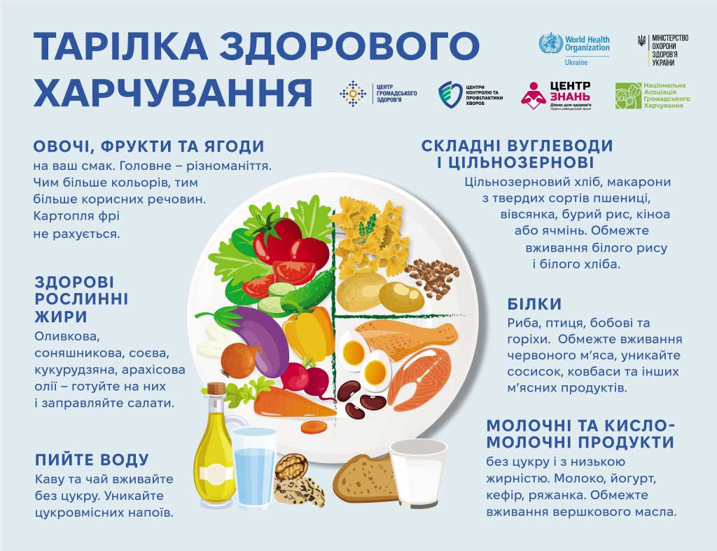 Тарілка здорового харчування