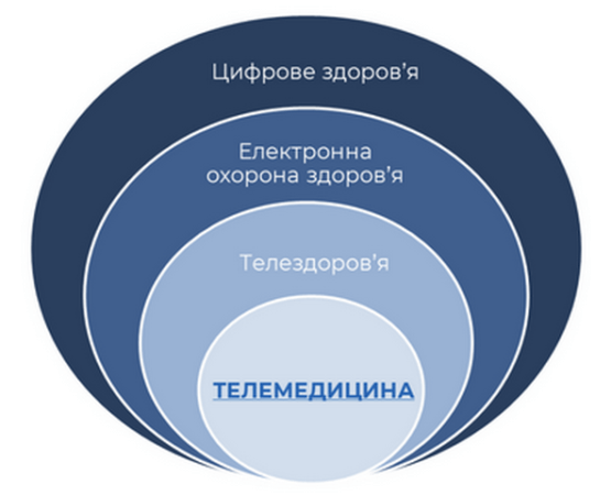 Сучасний стан розвитку телездоров’я та телемедицини в світі Сучасний стан розвитку телездоров’я та телемедицини в світі