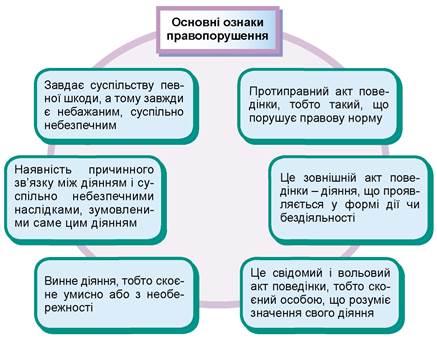 «Правопорушення та види відповідальності неповнолітніх»